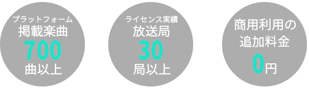 プラットフォーム掲載楽曲700曲以上。ライセンス実績放送局30局以上。商用利用の追加料金0円。